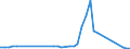 Handelsstrom: Exporte / Maßeinheit: Werte / Partnerland: World / Meldeland: Finland