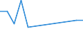 Flow: Exports / Measure: Values / Partner Country: World / Reporting Country: Israel