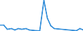 Flow: Exports / Measure: Values / Partner Country: World / Reporting Country: Latvia