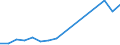 Flow: Exports / Measure: Values / Partner Country: World / Reporting Country: Poland