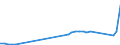 Flow: Exports / Measure: Values / Partner Country: World / Reporting Country: Spain