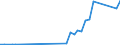 Flow: Exports / Measure: Values / Partner Country: Denmark / Reporting Country: Sweden