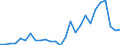 Flow: Exports / Measure: Values / Partner Country: World / Reporting Country: Austria