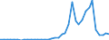 Handelsstrom: Exporte / Maßeinheit: Werte / Partnerland: World / Meldeland: Denmark