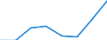 Flow: Exports / Measure: Values / Partner Country: World / Reporting Country: EU 28-Extra EU