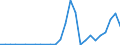 Flow: Exports / Measure: Values / Partner Country: World / Reporting Country: Estonia