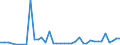 Flow: Exports / Measure: Values / Partner Country: World / Reporting Country: Finland