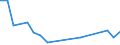 Flow: Exports / Measure: Values / Partner Country: World / Reporting Country: Israel