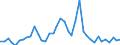 Flow: Exports / Measure: Values / Partner Country: World / Reporting Country: Italy incl. San Marino & Vatican