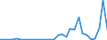 Flow: Exports / Measure: Values / Partner Country: World / Reporting Country: Latvia