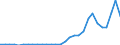 Flow: Exports / Measure: Values / Partner Country: World / Reporting Country: Lithuania