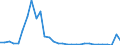 Flow: Exports / Measure: Values / Partner Country: World / Reporting Country: Mexico