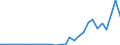 Flow: Exports / Measure: Values / Partner Country: World / Reporting Country: Poland