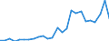 Flow: Exports / Measure: Values / Partner Country: World / Reporting Country: Slovakia