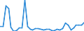 Flow: Exports / Measure: Values / Partner Country: World / Reporting Country: Sweden