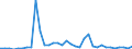 Flow: Exports / Measure: Values / Partner Country: World / Reporting Country: Turkey