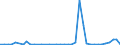 Flow: Exports / Measure: Values / Partner Country: Germany / Reporting Country: Denmark