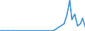 Flow: Exports / Measure: Values / Partner Country: Germany / Reporting Country: Portugal