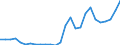 Handelsstrom: Exporte / Maßeinheit: Werte / Partnerland: World / Meldeland: Austria