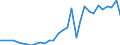 Flow: Exports / Measure: Values / Partner Country: World / Reporting Country: Czech Rep.