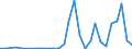 Flow: Exports / Measure: Values / Partner Country: World / Reporting Country: Estonia