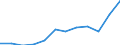 Flow: Exports / Measure: Values / Partner Country: World / Reporting Country: Israel