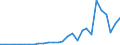 Flow: Exports / Measure: Values / Partner Country: World / Reporting Country: Korea, Rep. of