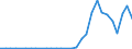 Flow: Exports / Measure: Values / Partner Country: World / Reporting Country: Latvia