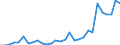 Flow: Exports / Measure: Values / Partner Country: World / Reporting Country: Lithuania