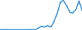 Handelsstrom: Exporte / Maßeinheit: Werte / Partnerland: World / Meldeland: Poland