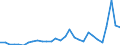 Flow: Exports / Measure: Values / Partner Country: World / Reporting Country: Slovenia