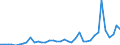 Flow: Exports / Measure: Values / Partner Country: World / Reporting Country: Spain