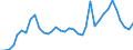 Flow: Exports / Measure: Values / Partner Country: World / Reporting Country: Sweden