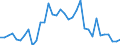 Flow: Exports / Measure: Values / Partner Country: World / Reporting Country: Turkey