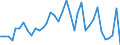 Flow: Exports / Measure: Values / Partner Country: World / Reporting Country: Australia