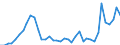 Flow: Exports / Measure: Values / Partner Country: World / Reporting Country: Canada