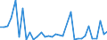 Flow: Exports / Measure: Values / Partner Country: World / Reporting Country: Chile