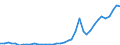 Flow: Exports / Measure: Values / Partner Country: World / Reporting Country: Denmark