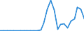 Flow: Exports / Measure: Values / Partner Country: World / Reporting Country: Estonia