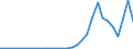 Flow: Exports / Measure: Values / Partner Country: World / Reporting Country: Latvia