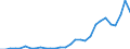 Flow: Exports / Measure: Values / Partner Country: World / Reporting Country: Lithuania