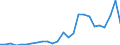 Flow: Exports / Measure: Values / Partner Country: World / Reporting Country: Slovakia