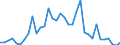 Flow: Exports / Measure: Values / Partner Country: World / Reporting Country: Turkey