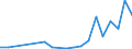 Flow: Exports / Measure: Values / Partner Country: China / Reporting Country: Denmark