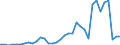 Flow: Exports / Measure: Values / Partner Country: World / Reporting Country: Australia