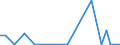 Flow: Exports / Measure: Values / Partner Country: World / Reporting Country: Estonia