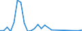 Flow: Exports / Measure: Values / Partner Country: World / Reporting Country: Finland