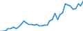 Flow: Exports / Measure: Values / Partner Country: World / Reporting Country: Germany