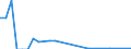 Flow: Exports / Measure: Values / Partner Country: World / Reporting Country: Hungary