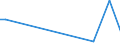 Flow: Exports / Measure: Values / Partner Country: World / Reporting Country: Israel